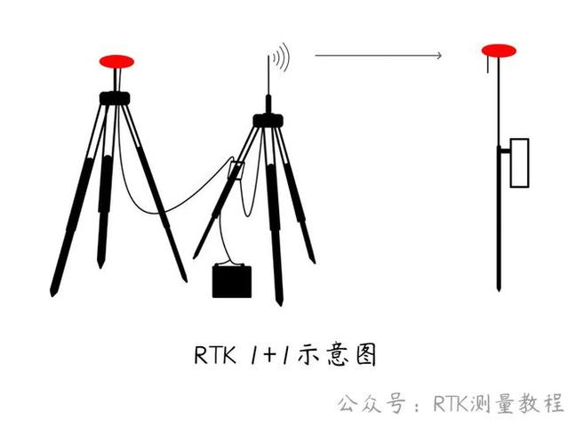 rtk用2000坐标放样x轴坐标