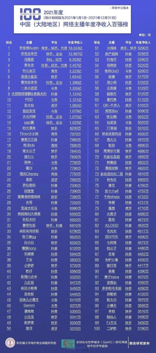 游戏主播的收入排行缩略图