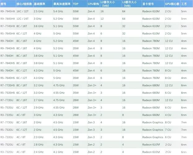 锐龙系列cpu型号大全缩略图