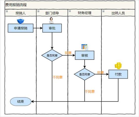 钉钉财务报销流程图缩略图