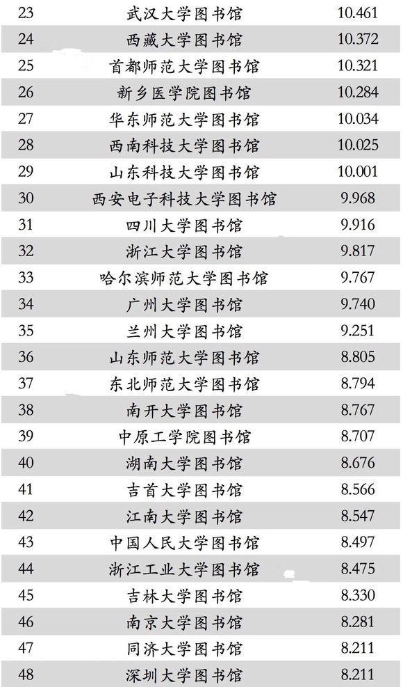 中国最好的图书馆排名缩略图