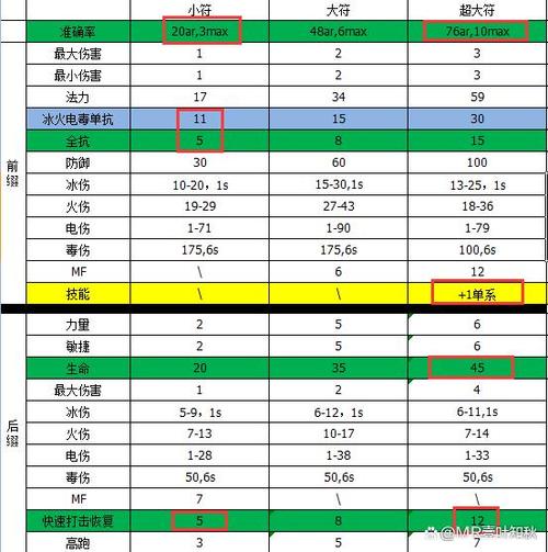 暗黑二护身符合成公式缩略图