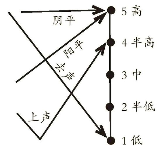 一二三四声调怎么区分游戏截图