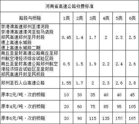 河南高速收费一览表缩略图