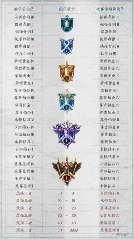 王者排位差几个段位可以玩缩略图