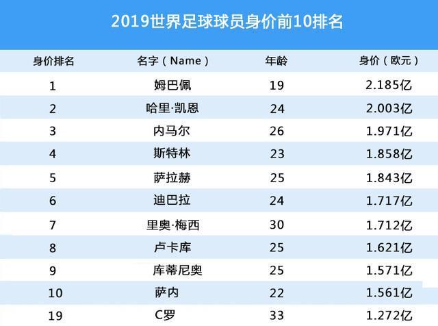 球星身价排行榜2019缩略图