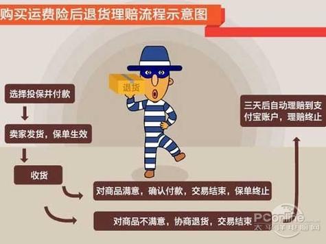 淘宝运费险赔付流程图标