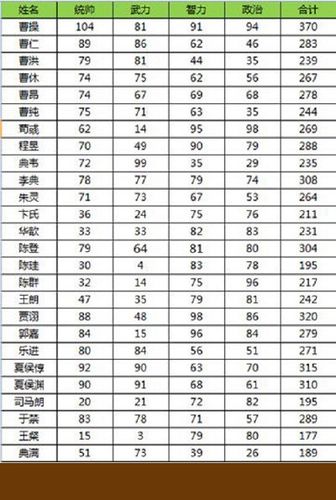 三国志武将武力值数字游戏截图