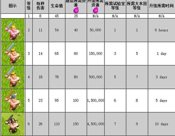 部落冲突各兵种等级变化图游戏截图