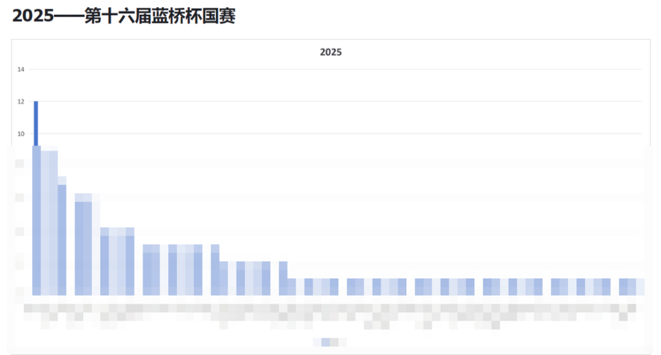 蓝桥杯省一最少可以拿到国赛三等奖缩略图