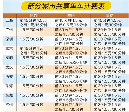 共享单车怎么收费缩略图
