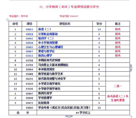 小学教育自考本科有哪些科目