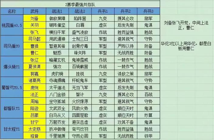 三国志s1平民最强阵容搭配推荐缩略图