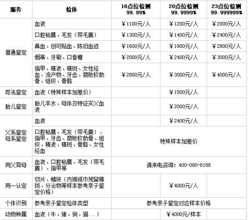 dna鉴定多少钱一次游戏截图