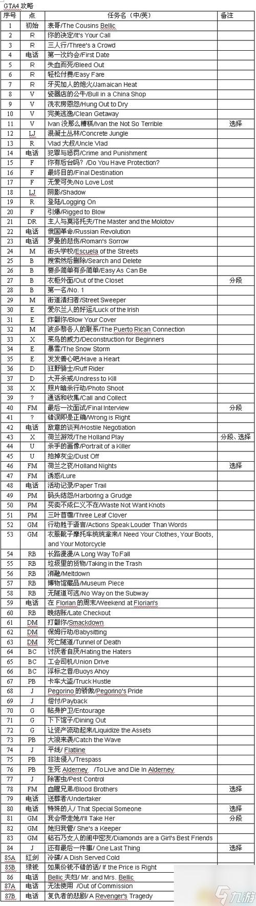 gta4图文攻略全任务流程攻略缩略图