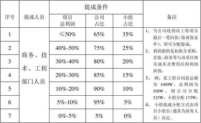 提成2个点怎么算缩略图