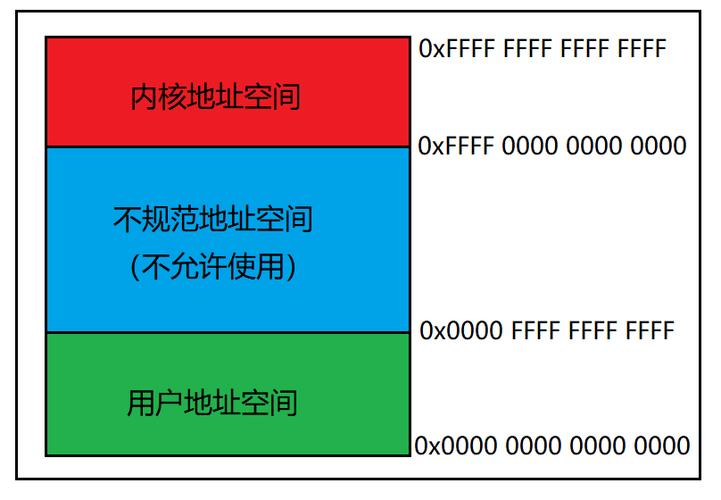 虚拟地址空间缩略图