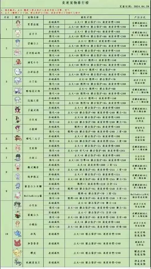 qq飞车宠物排名缩略图