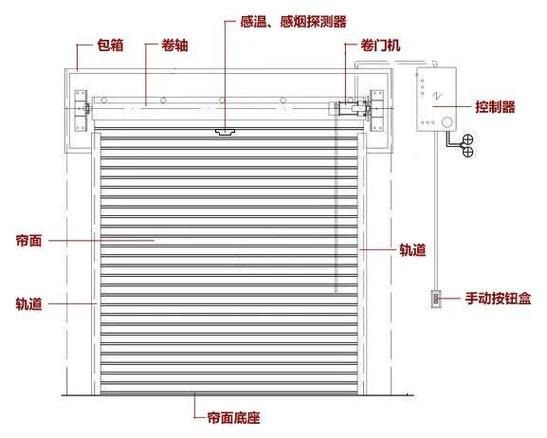 卷帘门如何安装