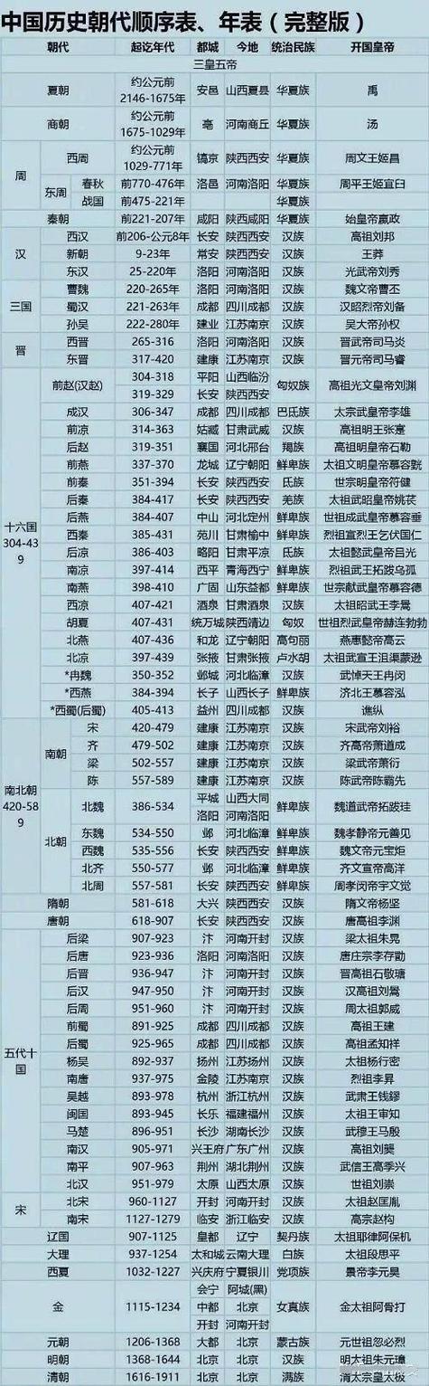 中国历史年代表和时间顺序缩略图