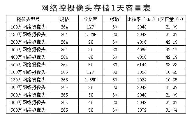 监控摄像头一个月要用多少流量缩略图
