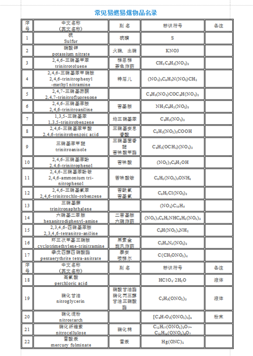 10种常见的易爆物品缩略图