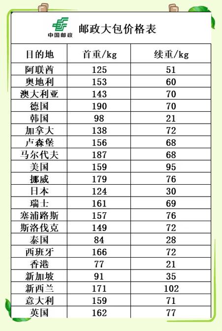 邮政快递寄件收费标准缩略图