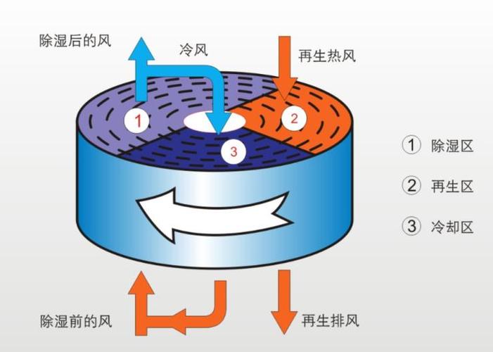 三机一体除湿干燥机缩略图