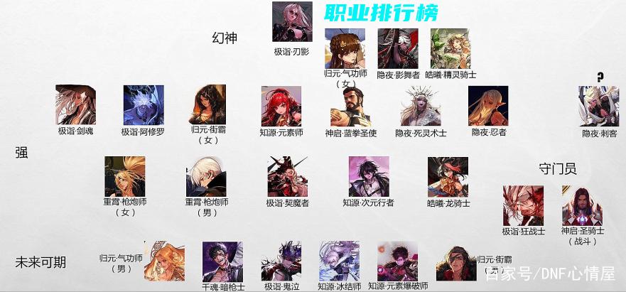 dnf职业强度排行2020游戏截图