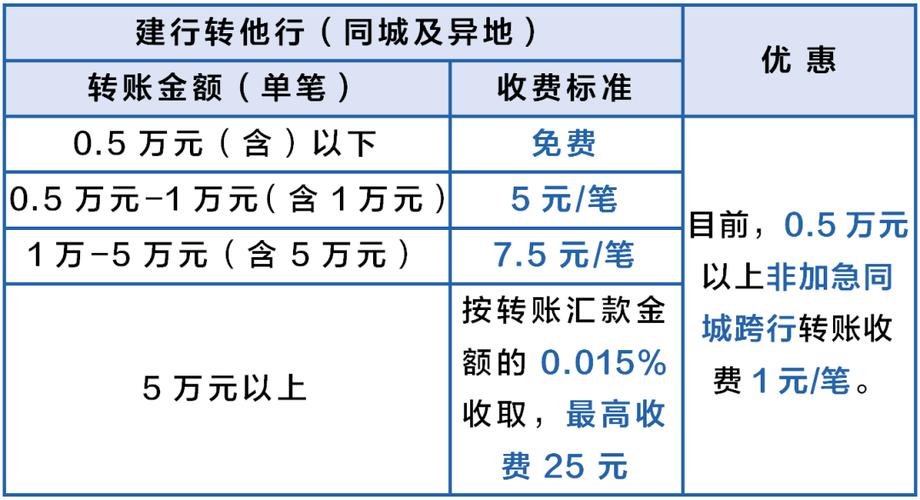 建行转帐收费标准缩略图