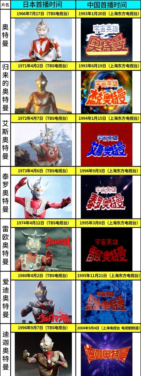 迪迦奥特曼什么时候进入中国缩略图