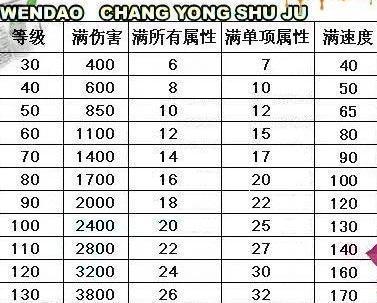 问道165级装备满属性表游戏截图