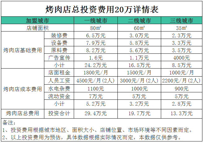 烧烤店挣钱吗一年大概收入多少钱缩略图