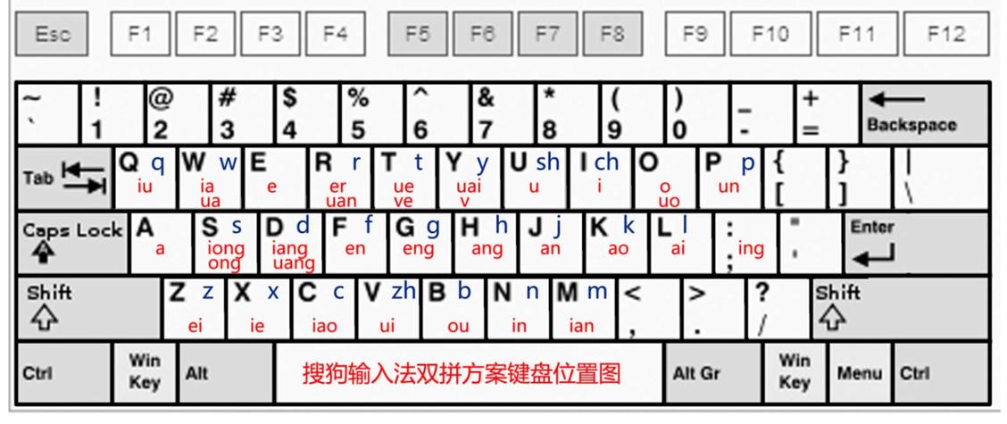 电脑键盘拼音打字按哪个键游戏截图