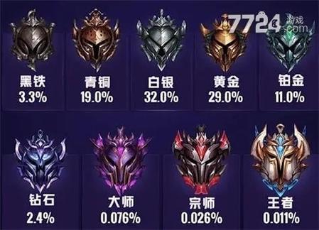 2023英雄联盟段位占比缩略图