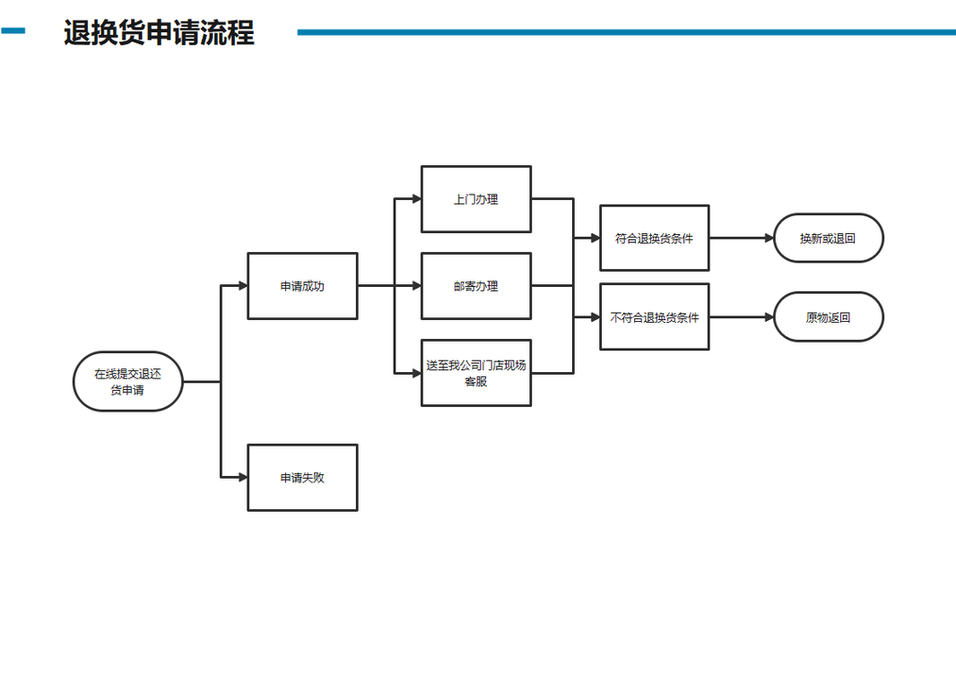 快递退货退款流程缩略图
