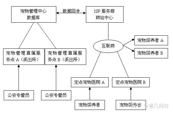 智慧宠物管理系统游戏截图