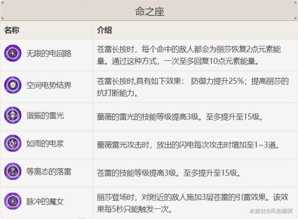 丽莎原神值得培养吗游戏截图