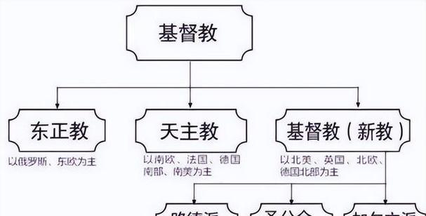 天主教和基督教信徒谁的多缩略图
