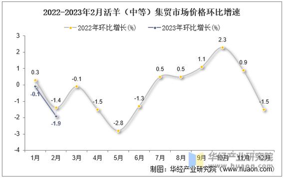 2022年2023年羊价缩略图