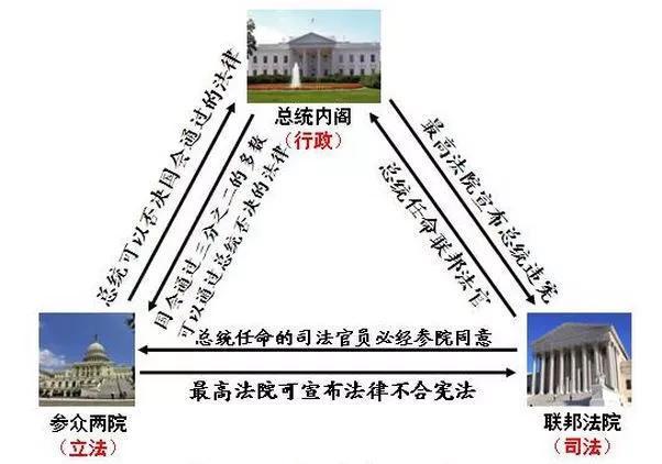 美国参议院和众议院的区别缩略图
