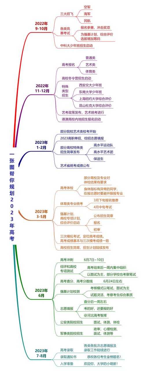 2023年高考志愿填报政策图标