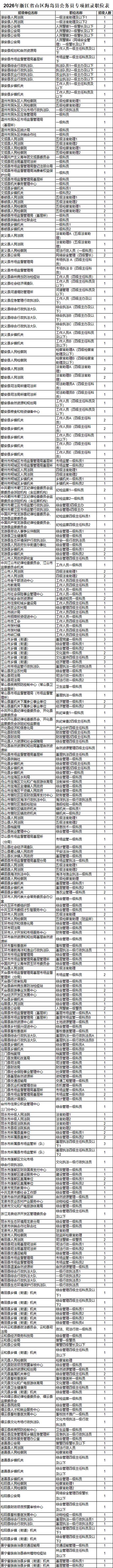 泗县公务员招聘职位表缩略图