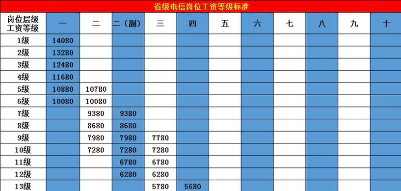省电信一把手是正厅还是副厅缩略图