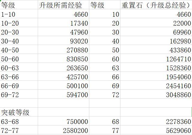 天龙八部宝宝升级经验表缩略图