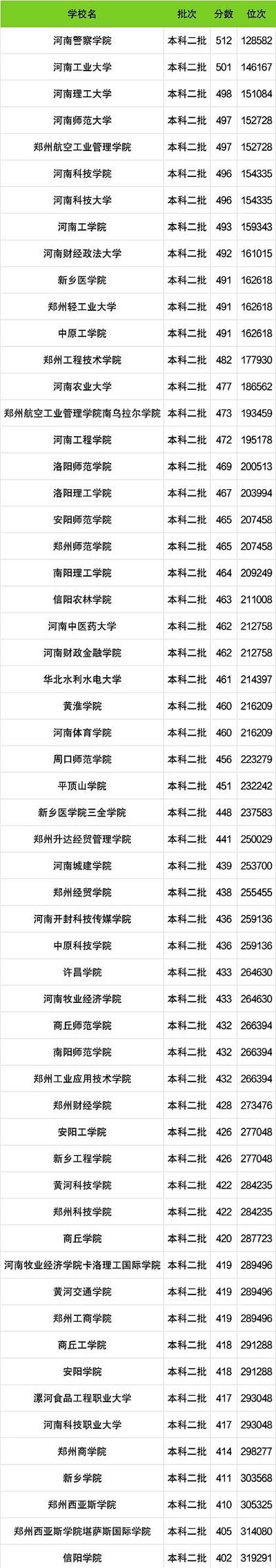 河南二本大学排名榜游戏截图