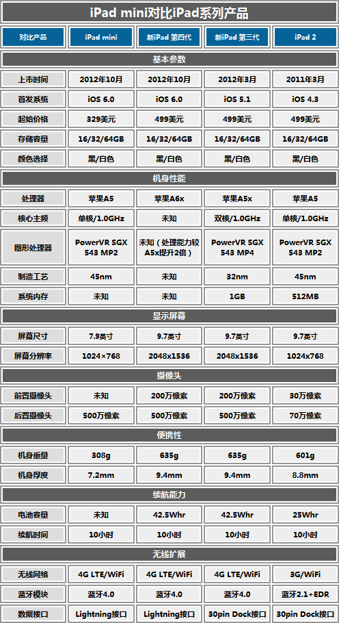ipad mini4参数详细参数缩略图