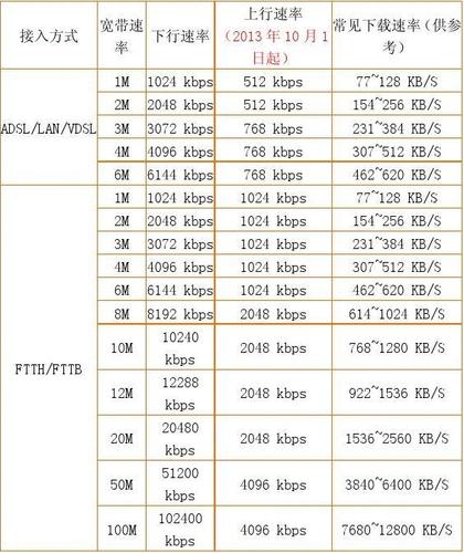 移动宽带500兆和1000兆的区别缩略图