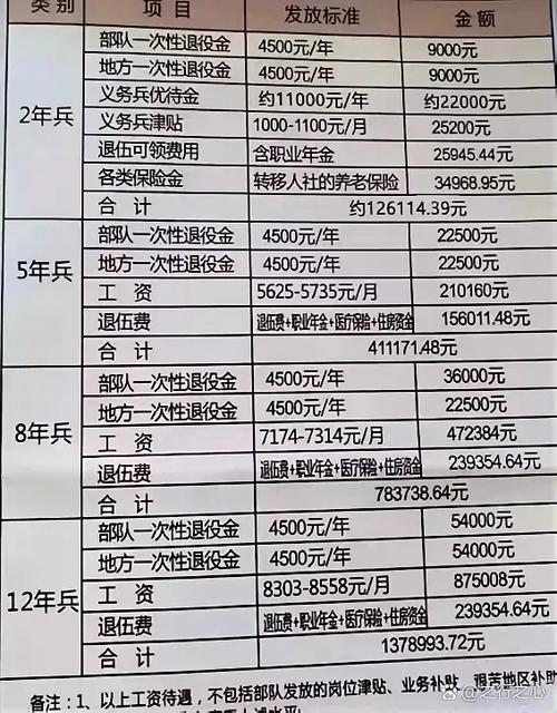 征兵哪个兵种待遇好缩略图