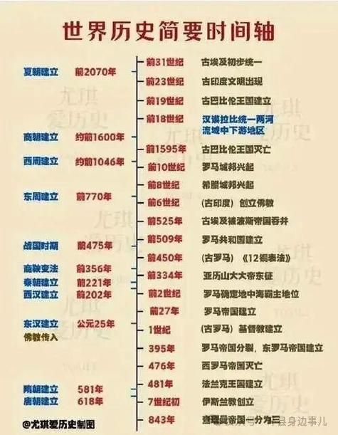 中国和世界历史对照表游戏截图